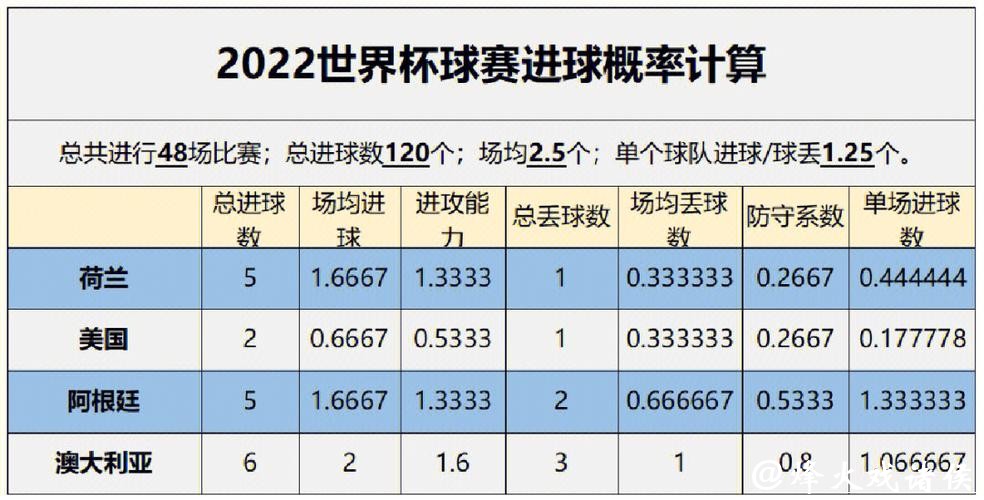 使用数据分析构建精准的世界杯比赛预测模型